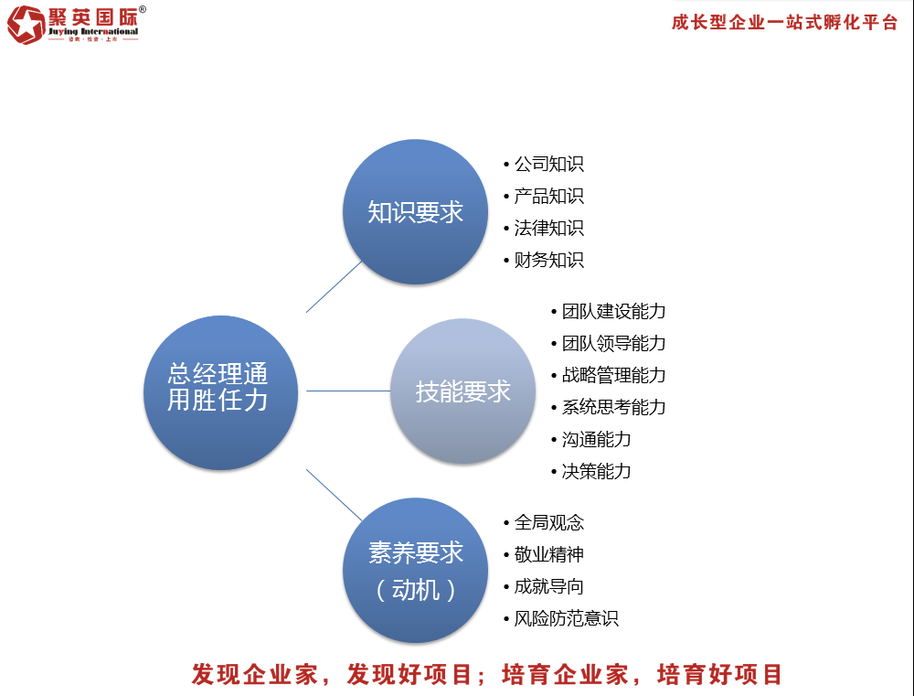 聚英咨詢丨業績決定職級？總經理的勝任力模型